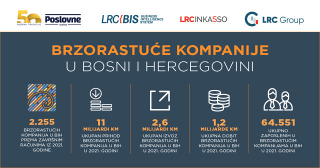 Brzorastuće kompanije u BiH
